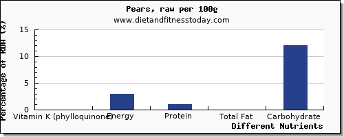 chart to show highest vitamin k (phylloquinone) in vitamin k in a pear per 100g